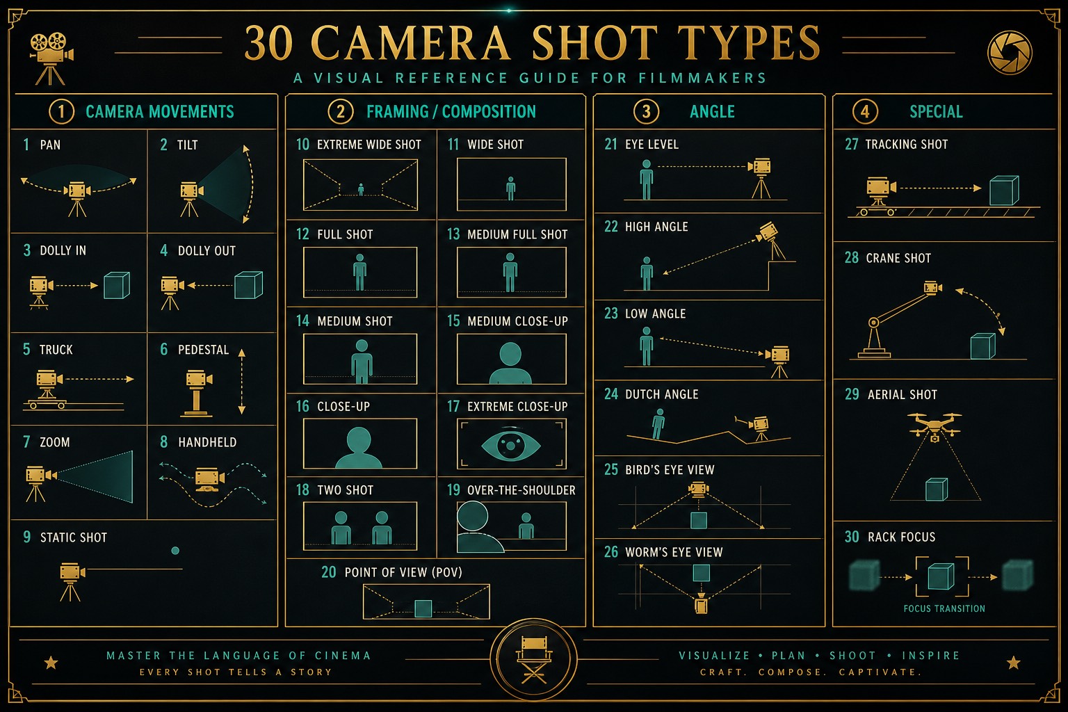 30 種鏡頭語言速查海報